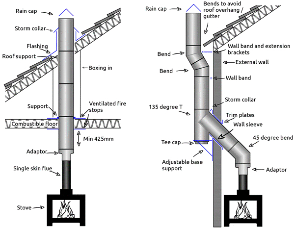 Twin wall flue system diagram